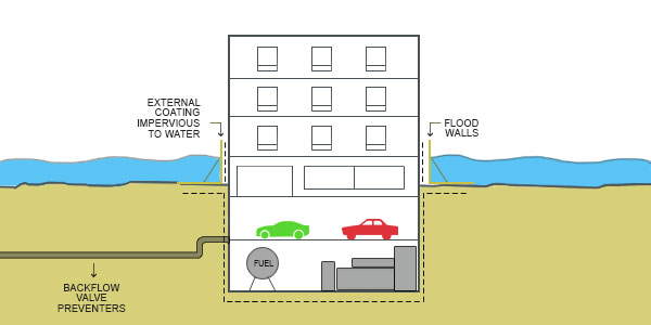 how ‘dry flood-proofing’ works