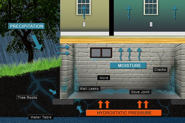 how floodwaters damage your basement